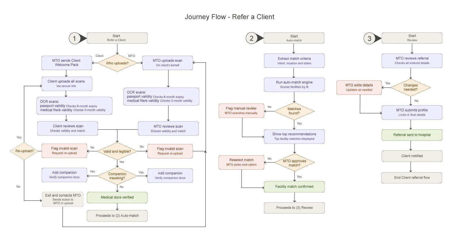 Flow diagram of the Refer a Client journey in three stages. Stage 1: an officer or client uploads scans, OCR checks passport and medical file validity, invalid scans are flagged for re-upload. Stage 2: the auto-match engine scores facilities and the officer approves a match. Stage 3: the officer reviews and submits the referral, which goes to the hospital.